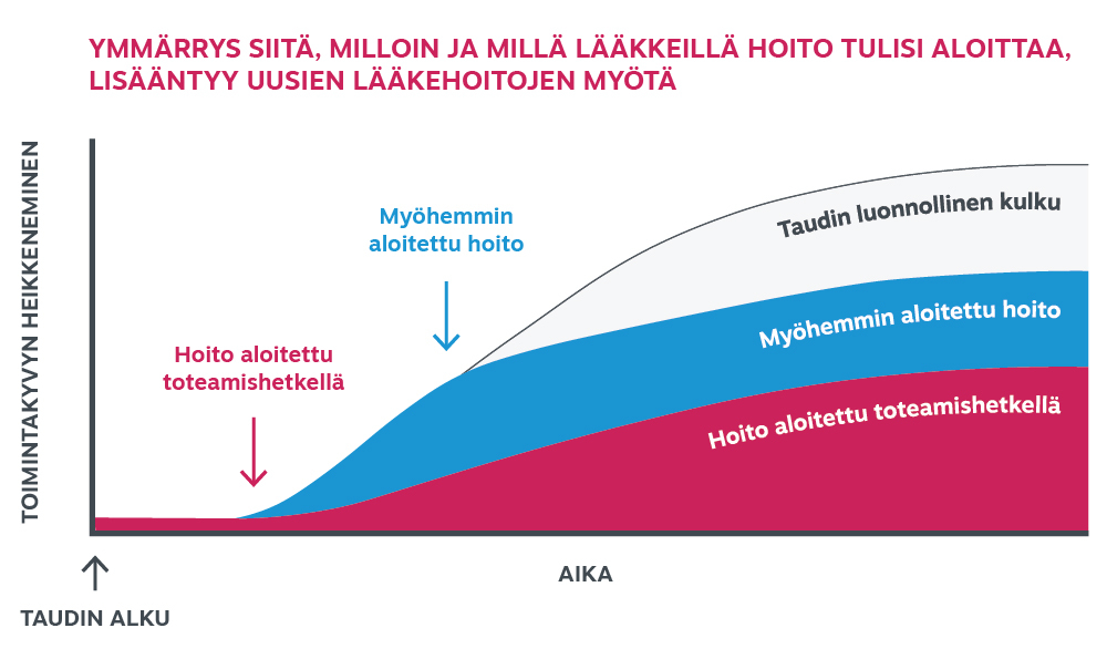 Kaavio, jossa kuvataan toimintakyvyn heikkenemistä suhteessa ajan kulkuun, mikäli hoito on aloitettu toteamishetkellä tai  myöhemmin.